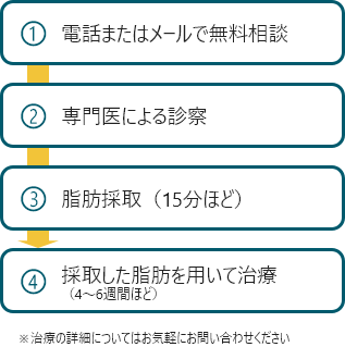 ①電話またはフォームで相談 ②カウンセリング ③脂肪採取（15分ほど） ④採取した脂肪を用いて治療（点滴や注射で投入）